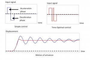 Figure 3. Typical time-optimal control solution of the test rig