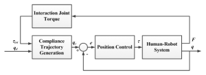 Compliance control diagram